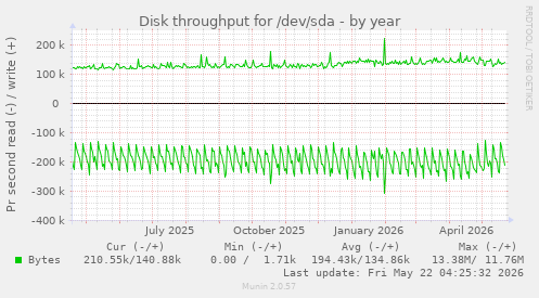 yearly graph