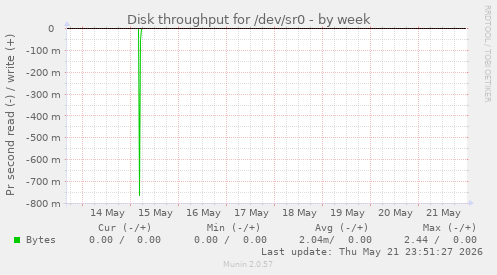 Disk throughput for /dev/sr0
