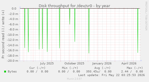 yearly graph