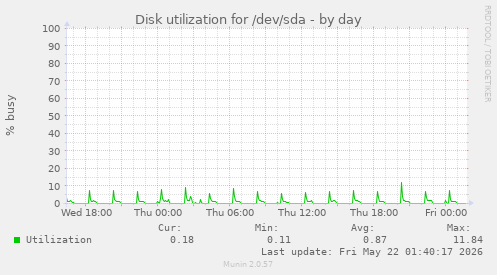 Disk utilization for /dev/sda
