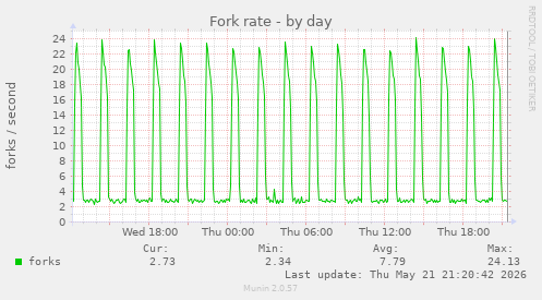 Fork rate