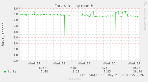 Fork rate