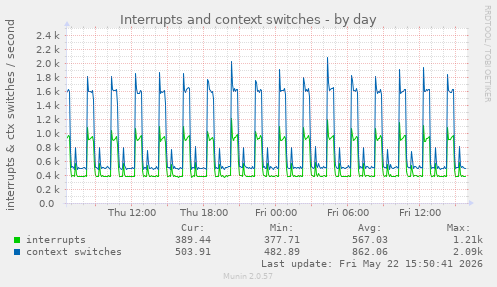 Interrupts and context switches