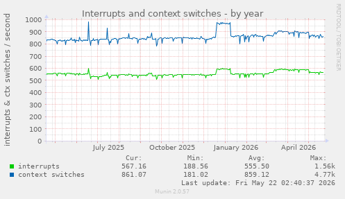 yearly graph