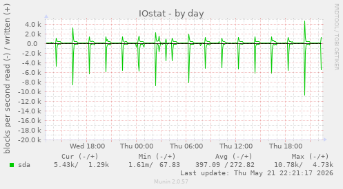IOstat