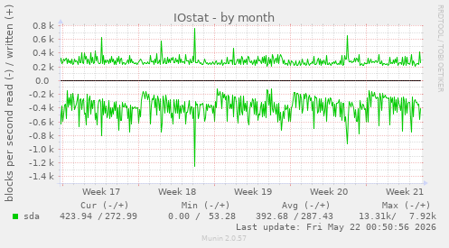 monthly graph