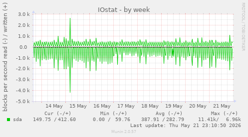 IOstat