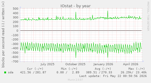 yearly graph