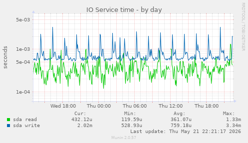 IO Service time