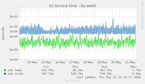 IO Service time