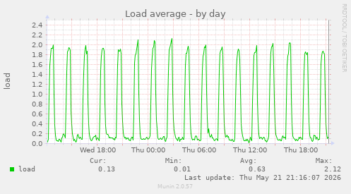 Load average