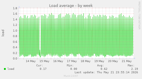 Load average