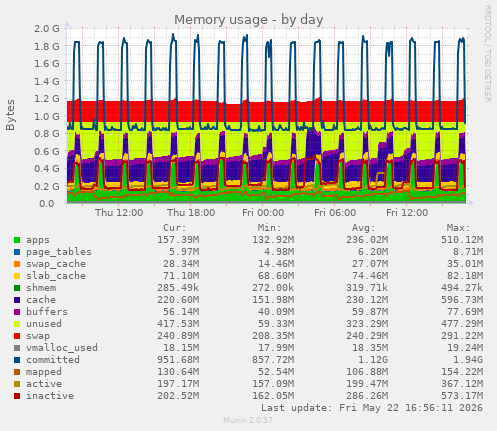 Memory usage