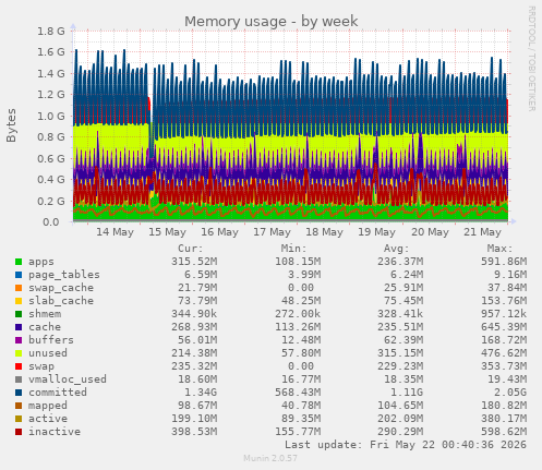 Memory usage