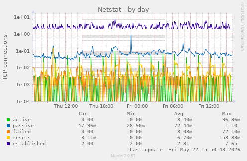 Netstat