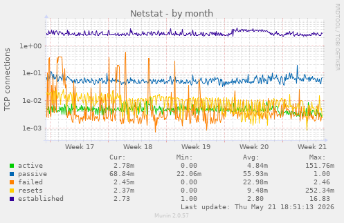 Netstat