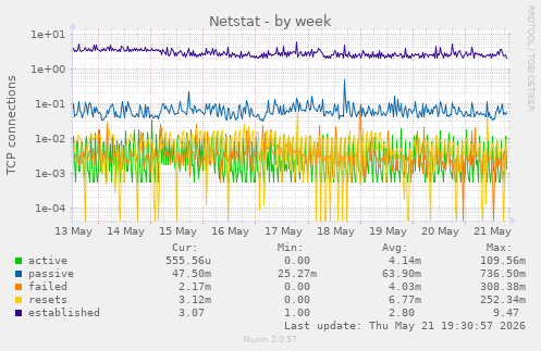 Netstat