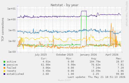 Netstat