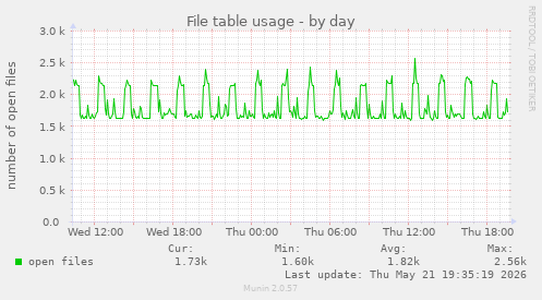 File table usage