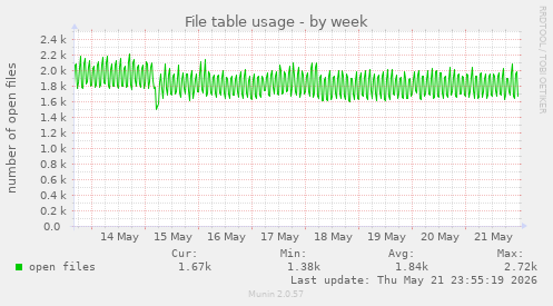 File table usage