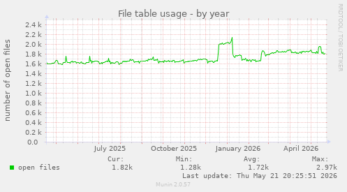 File table usage
