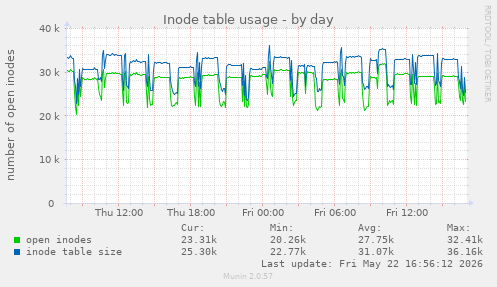 Inode table usage