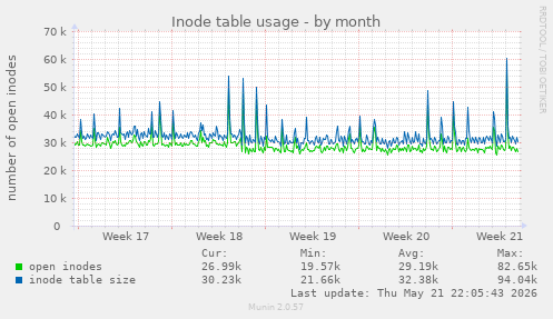 monthly graph