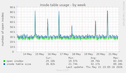 Inode table usage