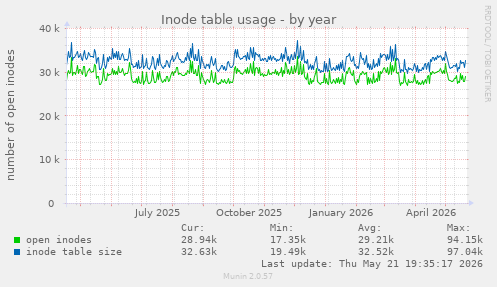 Inode table usage