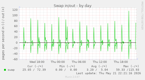 Swap in/out