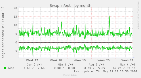 monthly graph