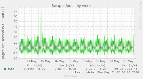 Swap in/out