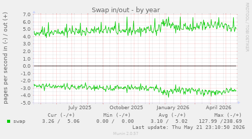 yearly graph