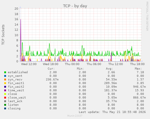 TCP