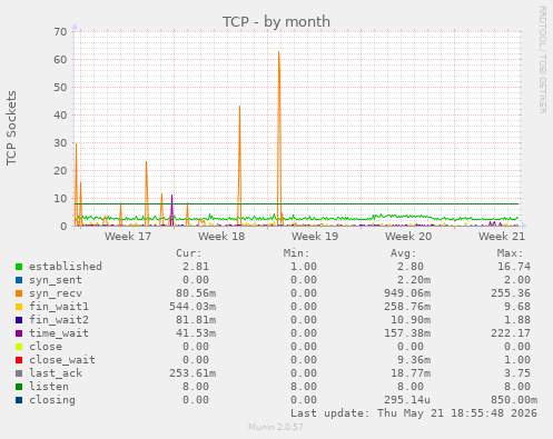 TCP