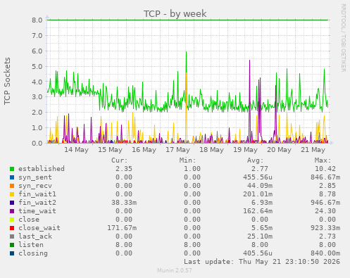 TCP