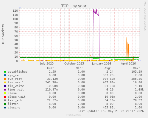 TCP