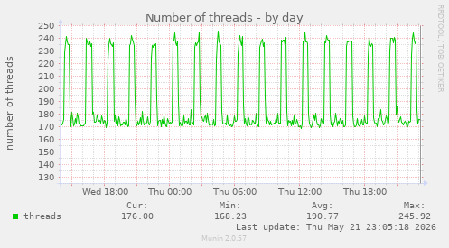 Number of threads