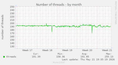Number of threads
