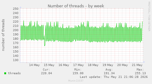 Number of threads