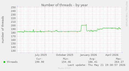 Number of threads