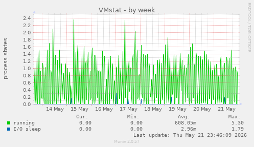 VMstat