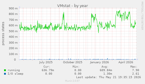 VMstat