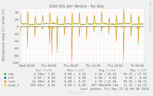 Disk IOs per device