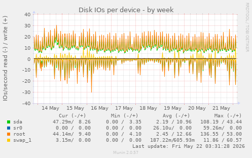 Disk IOs per device