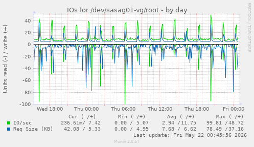 IOs for /dev/sasag01-vg/root