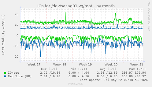 monthly graph