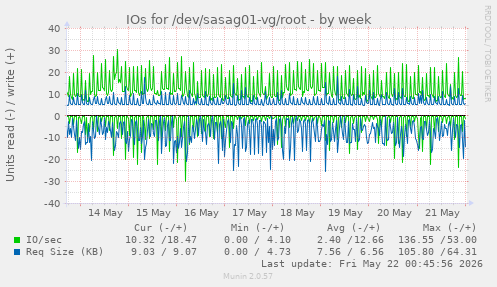 IOs for /dev/sasag01-vg/root