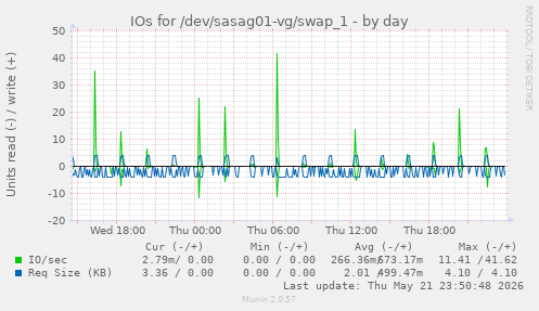 IOs for /dev/sasag01-vg/swap_1