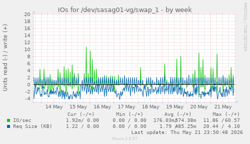 IOs for /dev/sasag01-vg/swap_1